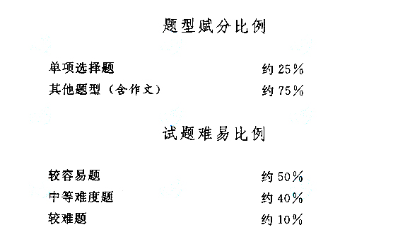 2015年成人高考高起點(diǎn)《語文》考試大綱